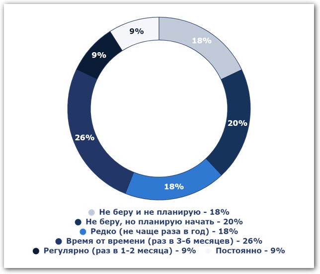 исследование: как часто россияне берут подработки