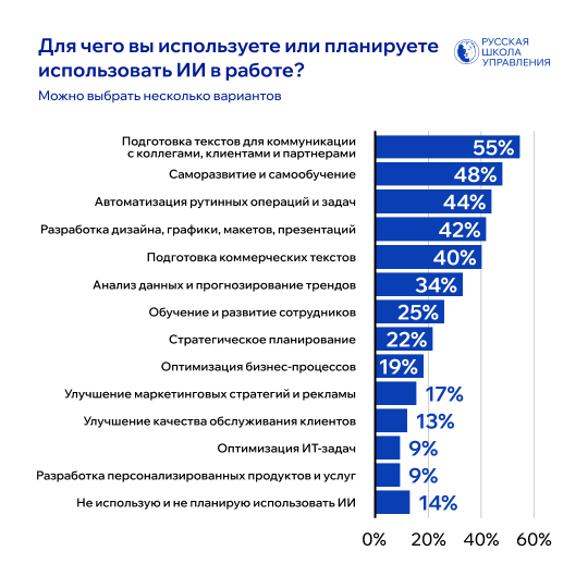 Для чего используют ИИ в работе